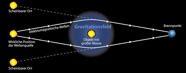 Darstellung Gravitationslinse